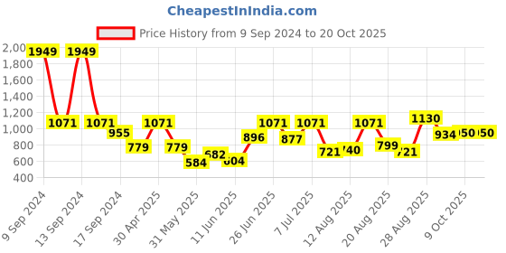 myntra.com Parx Men Slim Fit Opaque Casual Shirt parx Price History Graph from 9 Sep 2024 to 20 Oct 2025