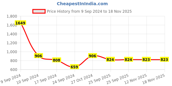 myntra.com Parx Men Slim Fit Opaque Casual Shirt parx Price History Graph from 9 Sep 2024 to 12 Nov 2025