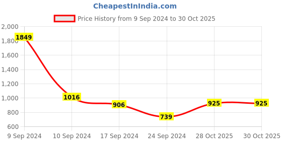 myntra.com Parx Men Slim Fit Opaque Casual Shirt parx Price History Graph from 9 Sep 2024 to 30 Oct 2025
