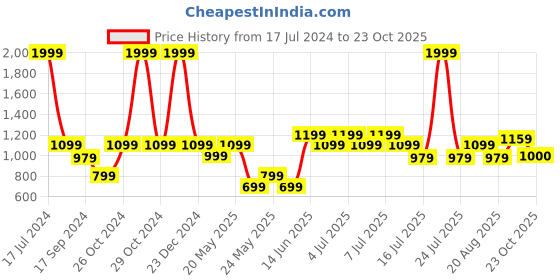 myntra.com Parx Men Slim Fit Opaque Checked Casual Shirt parx Price History Graph from 17 Jul 2024 to 23 Oct 2025