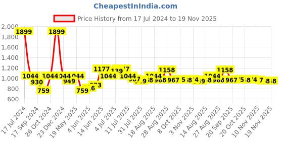 myntra.com Parx Men Slim Fit Opaque Checked Casual Shirt parx Price History Graph from 17 Jul 2024 to 18 Nov 2025