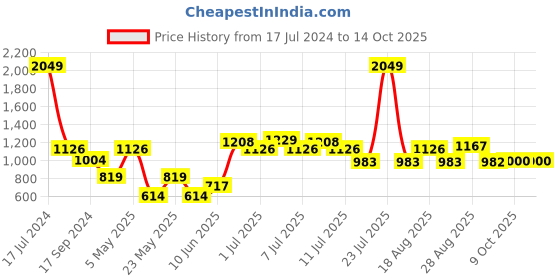 myntra.com Parx Men Slim Fit Opaque Checked Casual Shirt parx Price History Graph from 17 Jul 2024 to 14 Oct 2025