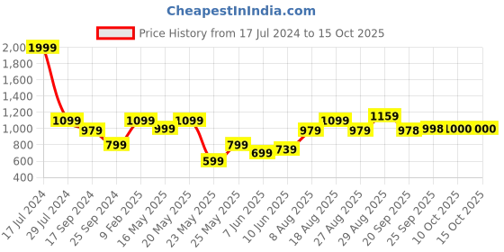 myntra.com Parx Men Slim Fit Opaque Checked Casual Shirt parx Price History Graph from 17 Jul 2024 to 14 Oct 2025