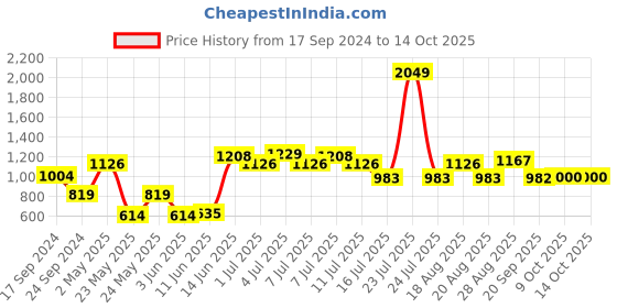 myntra.com Parx Men Slim Fit Opaque Checked Spread Collar Casual Shirt parx Price History Graph from 17 Sep 2024 to 14 Oct 2025