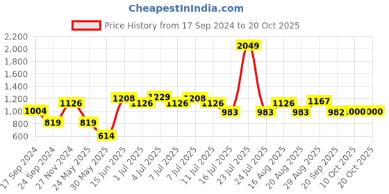 myntra.com Parx Men Slim Fit Opaque Checked Spread Collar Casual Shirt parx Price History Graph from 17 Sep 2024 to 20 Oct 2025