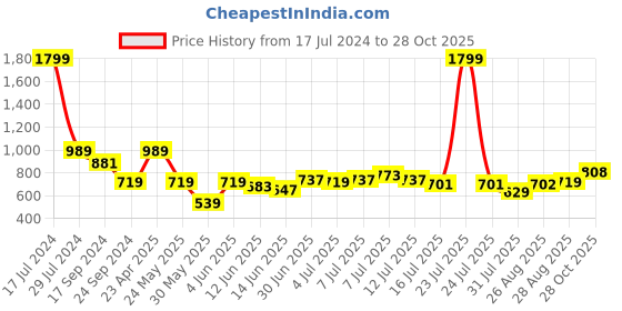 myntra.com Parx Men Slim Fit Opaque Printed Casual Shirt parx Price History Graph from 17 Jul 2024 to 28 Oct 2025