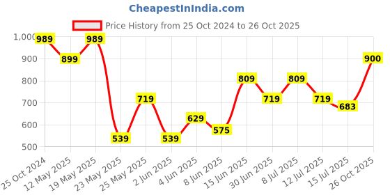 myntra.com Parx Men Slim Fit Opaque Printed Casual Shirt parx Price History Graph from 25 Oct 2024 to 26 Oct 2025