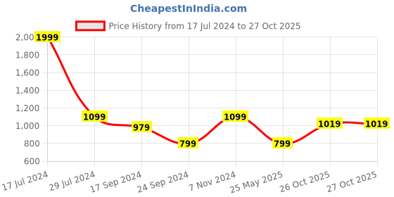 myntra.com Parx Men Slim Fit Opaque Striped Casual Shirt parx Price History Graph from 17 Jul 2024 to 26 Oct 2025