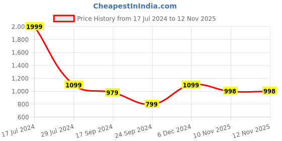 myntra.com Parx Men Slim Fit Opaque Striped Casual Shirt parx Price History Graph from 17 Jul 2024 to 11 Nov 2025