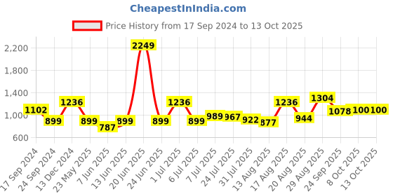 myntra.com Parx Men Slim Fit Printed Casual Shirt parx Price History Graph from 17 Sep 2024 to 12 Oct 2025