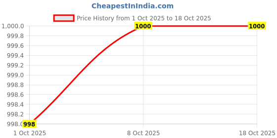 myntra.com Parx Men Slim Fit Printed Cotton Casual Shirt parx Price History Graph from 1 Oct 2025 to 17 Oct 2025