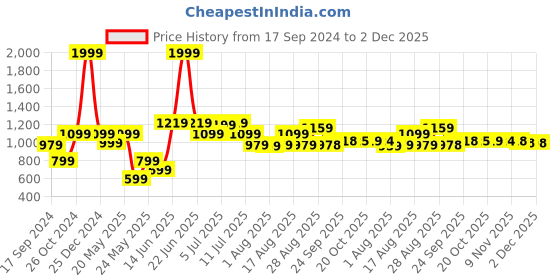 myntra.com Parx Men Slim Fit Printed Cotton Casual Shirt parx Price History Graph from 17 Sep 2024 to 2 Dec 2025