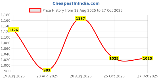 myntra.com Parx Men Slim Fit Printed Cotton Casual Shirt parx Price History Graph from 19 Aug 2025 to 26 Oct 2025