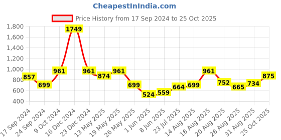 myntra.com Parx Men Slim Fit Pure Cotton Printed Casual Shirt parx Price History Graph from 17 Sep 2024 to 25 Oct 2025
