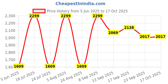 myntra.com Parx Men Slim Fit Regular Fit Trousers parx Price History Graph from 5 Jun 2025 to 16 Oct 2025