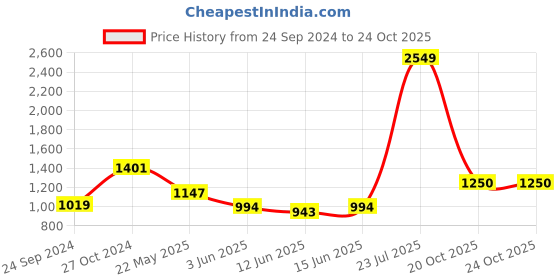 myntra.com Parx Men Slim Fit Solid Opaque Long Sleeves Casual Shirt parx Price History Graph from 24 Sep 2024 to 24 Oct 2025