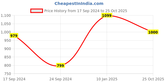myntra.com Parx Men Slim Fit Tartan Checked Spread Collar Long Sleeves Casual Shirt parx Price History Graph from 17 Sep 2024 to 25 Oct 2025