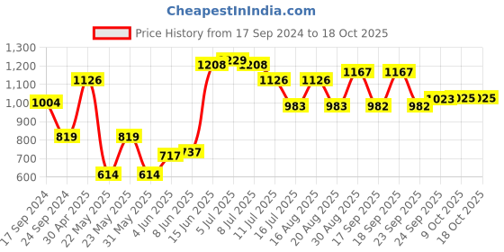 myntra.com Parx Men Slim Fit Tartan Checked Spread Collar Long Sleeves Casual Shirt parx Price History Graph from 17 Sep 2024 to 18 Oct 2025