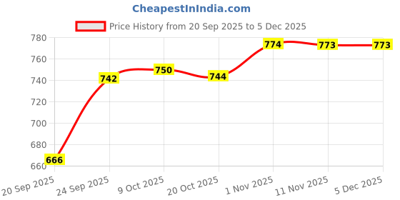 myntra.com Parx Men Slim Fit Tartan Checked Spread Collar Pure Cotton Casual Shirt parx Price History Graph from 20 Sep 2025 to 5 Dec 2025