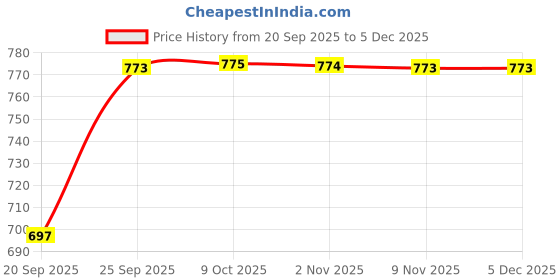 myntra.com Parx Men Slim Fit Tartan Checked Spread Collar Pure Cotton Casual Shirt parx Price History Graph from 20 Sep 2025 to 5 Dec 2025