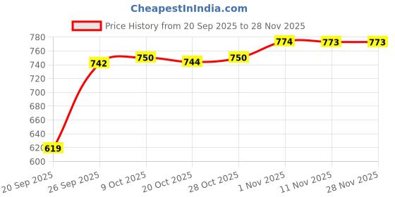 myntra.com Parx Men Slim Fit Tartan Checks Checked Casual Pure Cotton Shirt parx Price History Graph from 20 Sep 2025 to 28 Nov 2025