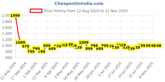 myntra.com Parx Men Slim Fit Tartan Checks Opaque Checked Casual Shirt parx Price History Graph from 12 Aug 2024 to 11 Nov 2025