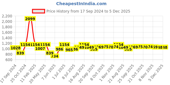 myntra.com Parx Men Slim Fit Tartan Checks Opaque Checked Casual Shirt parx Price History Graph from 17 Sep 2024 to 5 Dec 2025