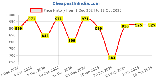 myntra.com Parx Men Slim Fit Tartan Checks Opaque Checked Casual Shirt parx Price History Graph from 1 Dec 2024 to 18 Oct 2025