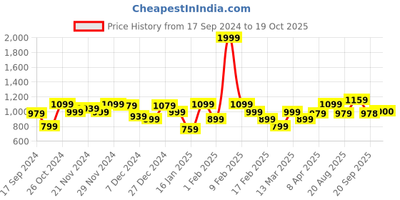 myntra.com Parx Men Slim Fit Tartan Checks Opaque Checked Casual Shirt parx Price History Graph from 17 Sep 2024 to 19 Oct 2025