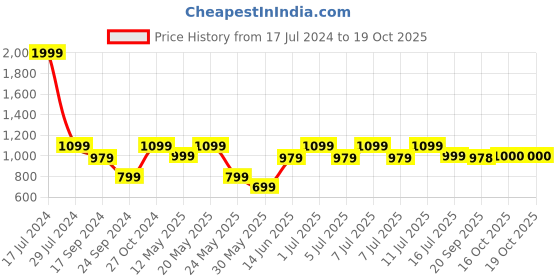 myntra.com Parx Men Slim Fit Tartan Checks Opaque Checked Casual Shirt parx Price History Graph from 17 Jul 2024 to 16 Oct 2025
