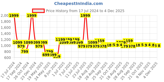 myntra.com Parx Men Slim Fit Tartan Checks Opaque Checked Casual Shirt parx Price History Graph from 17 Jul 2024 to 4 Dec 2025
