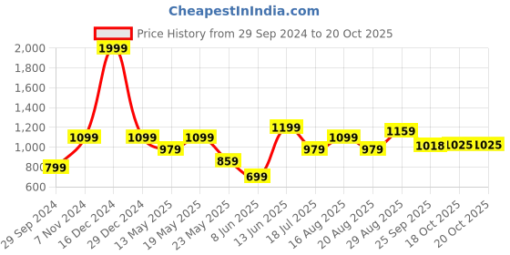 myntra.com Parx Men Slim Fit Tartan Checks Opaque Checked Casual Shirt parx Price History Graph from 29 Sep 2024 to 20 Oct 2025