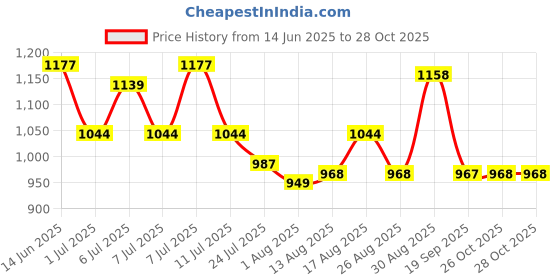 myntra.com Parx Men Slim Fit Tartan Checks Pure Cotton Casual Shirt parx Price History Graph from 14 Jun 2025 to 28 Oct 2025