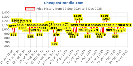myntra.com Parx Men Slim Fit Trousers parx Price History Graph from 17 Sep 2024 to 5 Dec 2025