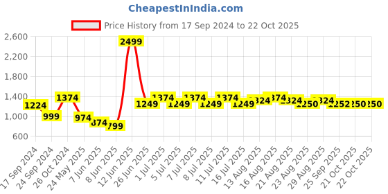 myntra.com Parx Men Slim Fit Trousers parx Price History Graph from 17 Sep 2024 to 22 Oct 2025