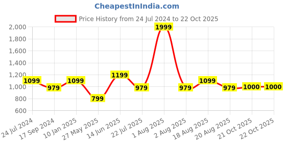 myntra.com Parx Men Slim Fit Trousers parx Price History Graph from 24 Jul 2024 to 22 Oct 2025