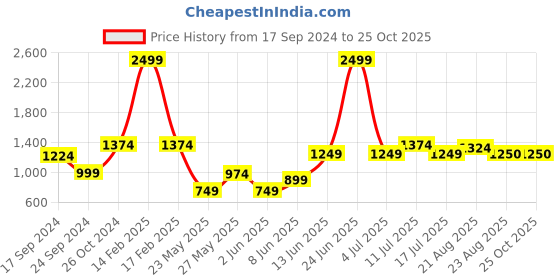 myntra.com Parx Men Slim Fit Trousers parx Price History Graph from 17 Sep 2024 to 24 Oct 2025