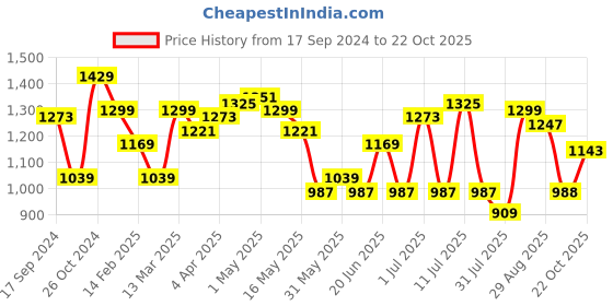 myntra.com Parx Men Slim Fit Trousers parx Price History Graph from 17 Sep 2024 to 22 Oct 2025