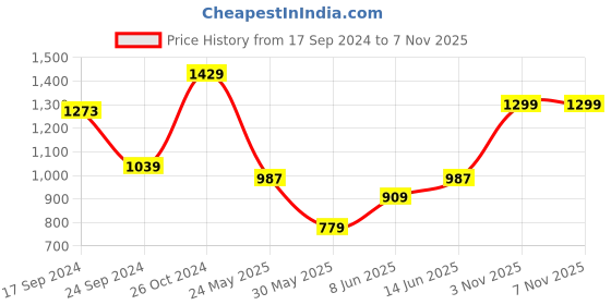 myntra.com Parx Men Slim Fit Trousers parx Price History Graph from 17 Sep 2024 to 6 Nov 2025