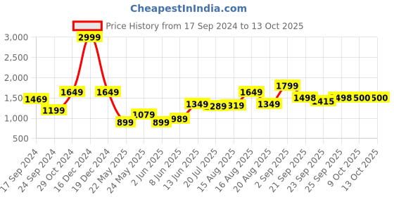 myntra.com Parx Men Slim Fit Trousers parx Price History Graph from 17 Sep 2024 to 13 Oct 2025