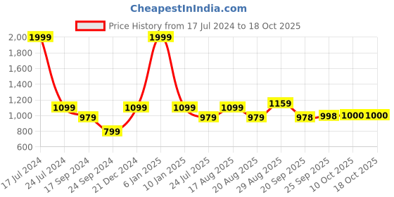 myntra.com Parx Men Slim Fit Trousers parx Price History Graph from 17 Jul 2024 to 18 Oct 2025