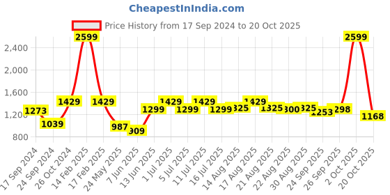 myntra.com Parx Men Slim Fit Trousers parx Price History Graph from 17 Sep 2024 to 20 Oct 2025