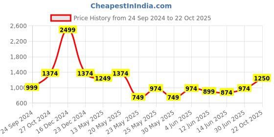 myntra.com Parx Men Slim Fit Trousers parx Price History Graph from 24 Sep 2024 to 22 Oct 2025