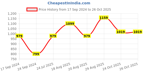 myntra.com Parx Men Slim Fit Windowpane Checked Casual Cotton Shirt parx Price History Graph from 17 Sep 2024 to 26 Oct 2025
