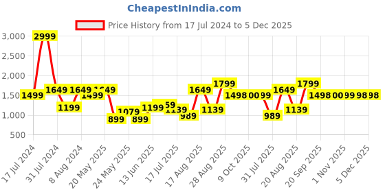 myntra.com Parx Men Slim Tapered Fit Mid-Rise Stretchable Jeans parx Price History Graph from 17 Jul 2024 to 5 Dec 2025
