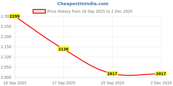 myntra.com Parx Men Smart Cotton Tapered Fit Low-Rise Light Fade Jeans parx Price History Graph from 16 Sep 2025 to 2 Dec 2025