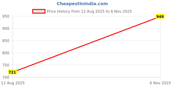 myntra.com Parx Men Smart Slim Fit Low-Rise Flat-Front Regular Trousers parx Price History Graph from 12 Aug 2025 to 6 Nov 2025