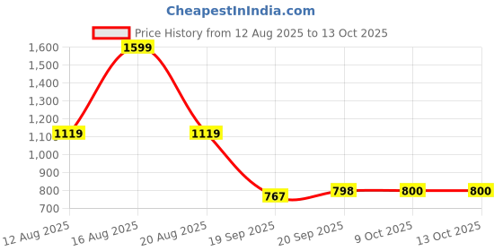 myntra.com Parx Men Smart Tapered Fit Low-Rise Chinos parx Price History Graph from 12 Aug 2025 to 12 Oct 2025