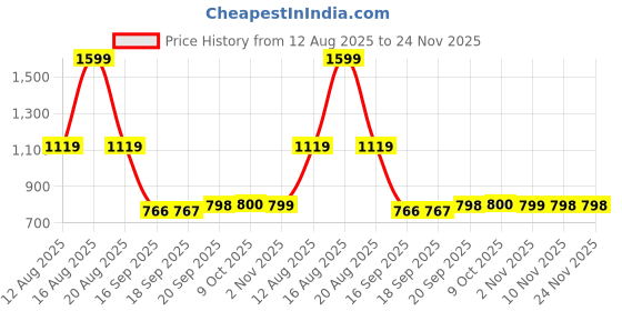 myntra.com Parx Men Smart Tapered Fit Low-Rise Chinos Trousers parx Price History Graph from 12 Aug 2025 to 24 Nov 2025