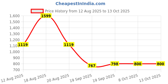 myntra.com Parx Men Smart Tapered Fit Low-Rise Cotton Regular Trousers parx Price History Graph from 12 Aug 2025 to 13 Oct 2025